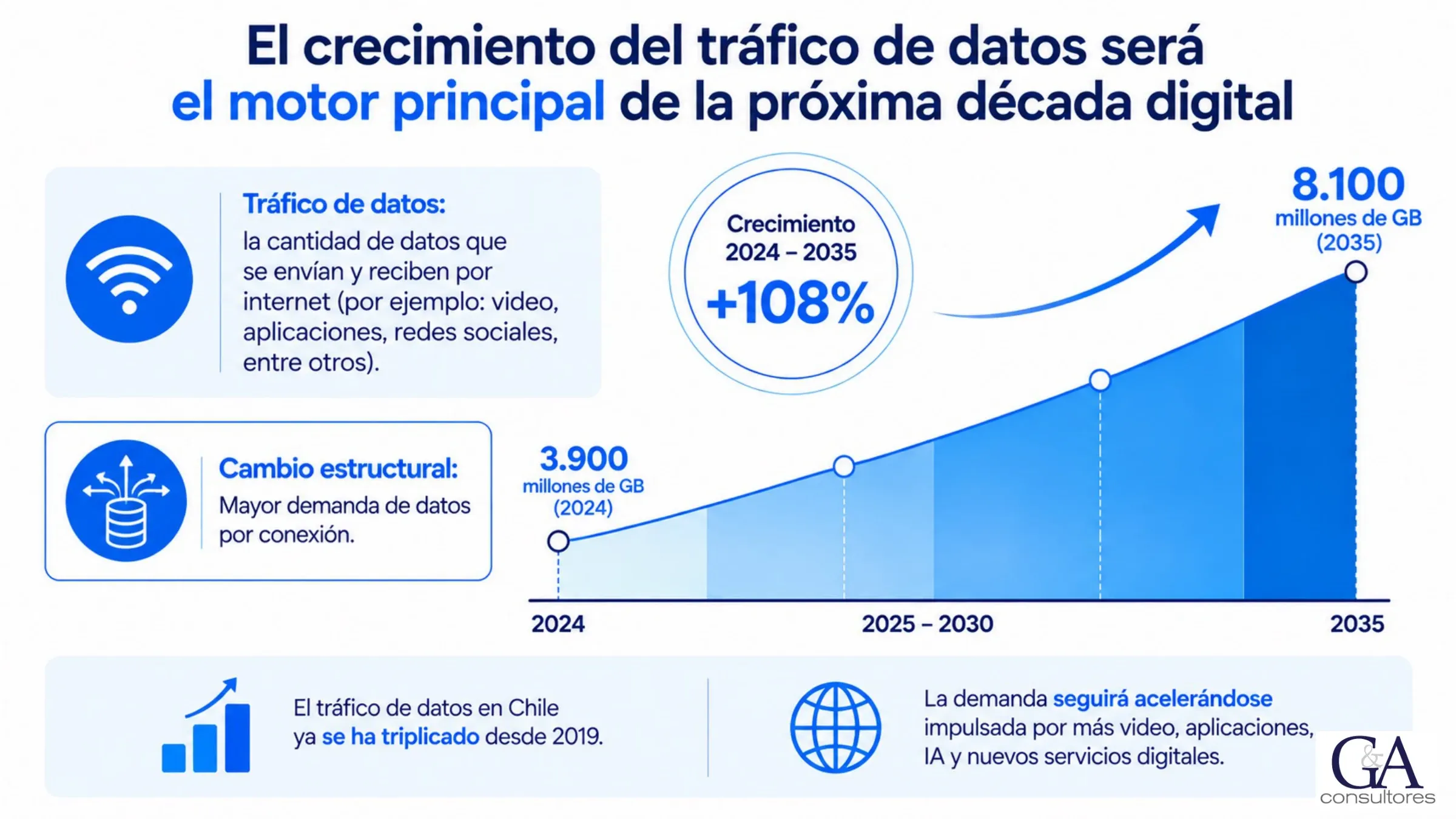 El crecimiento del tráfico de datos será el motor principal de la próxima década digital