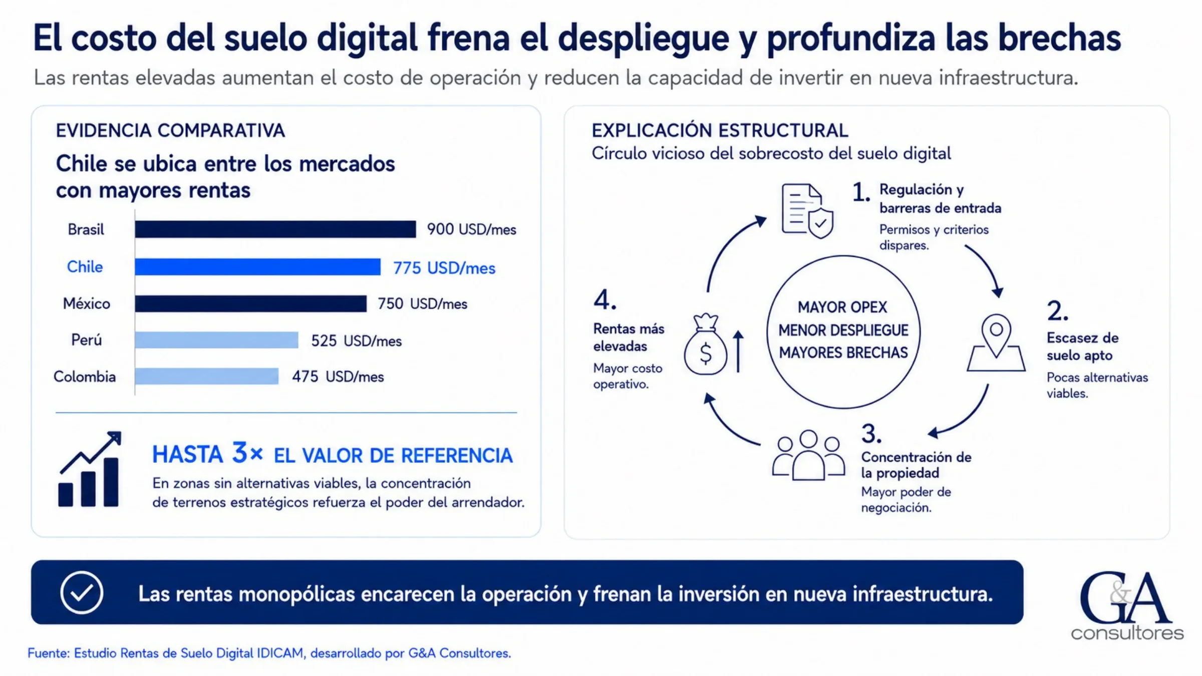 El costo del suelo digital frena el despliegue y profundiza las brechas