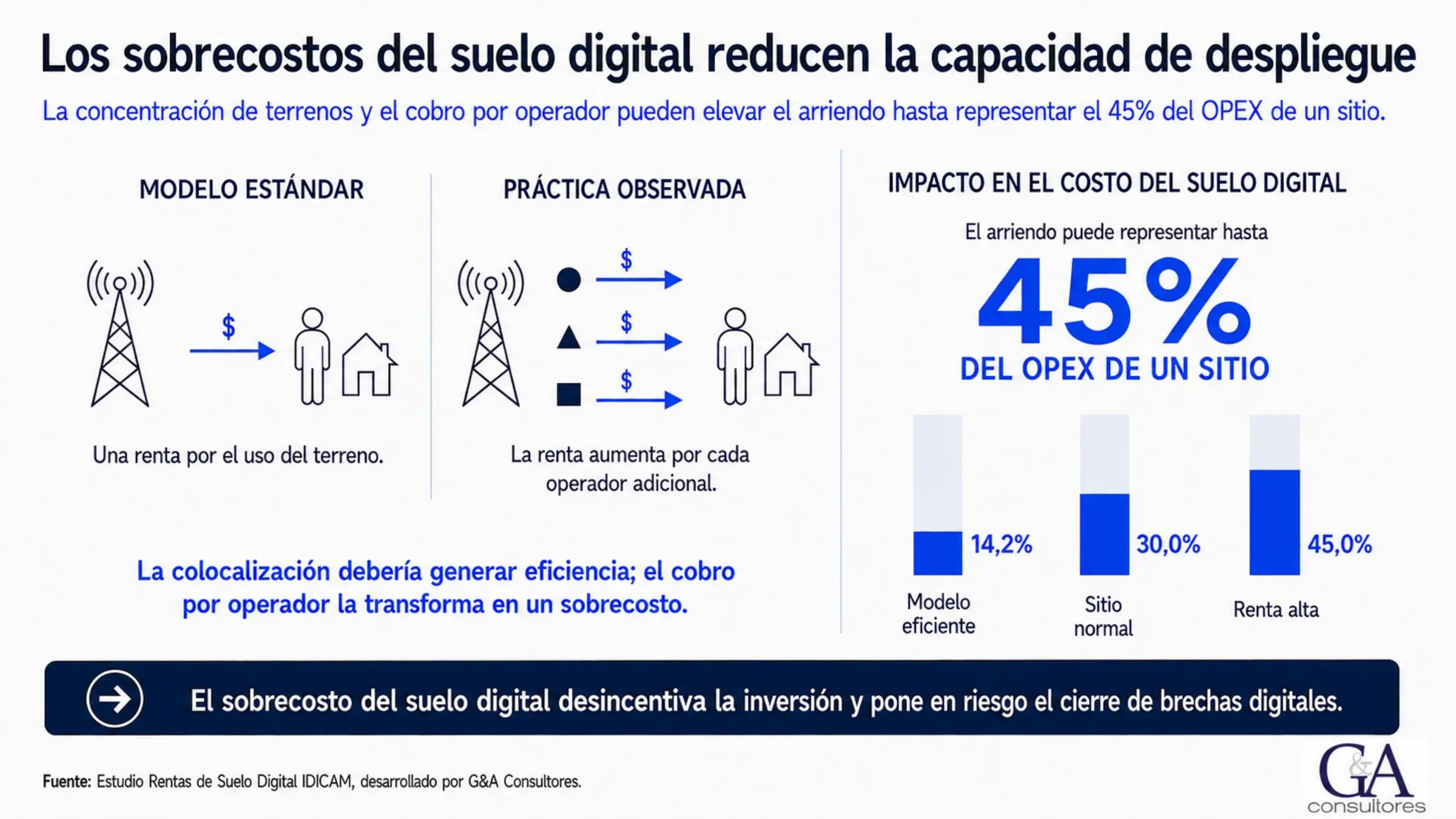 Los sobrecostos del suelo digital reducen la capacidad de despliegue