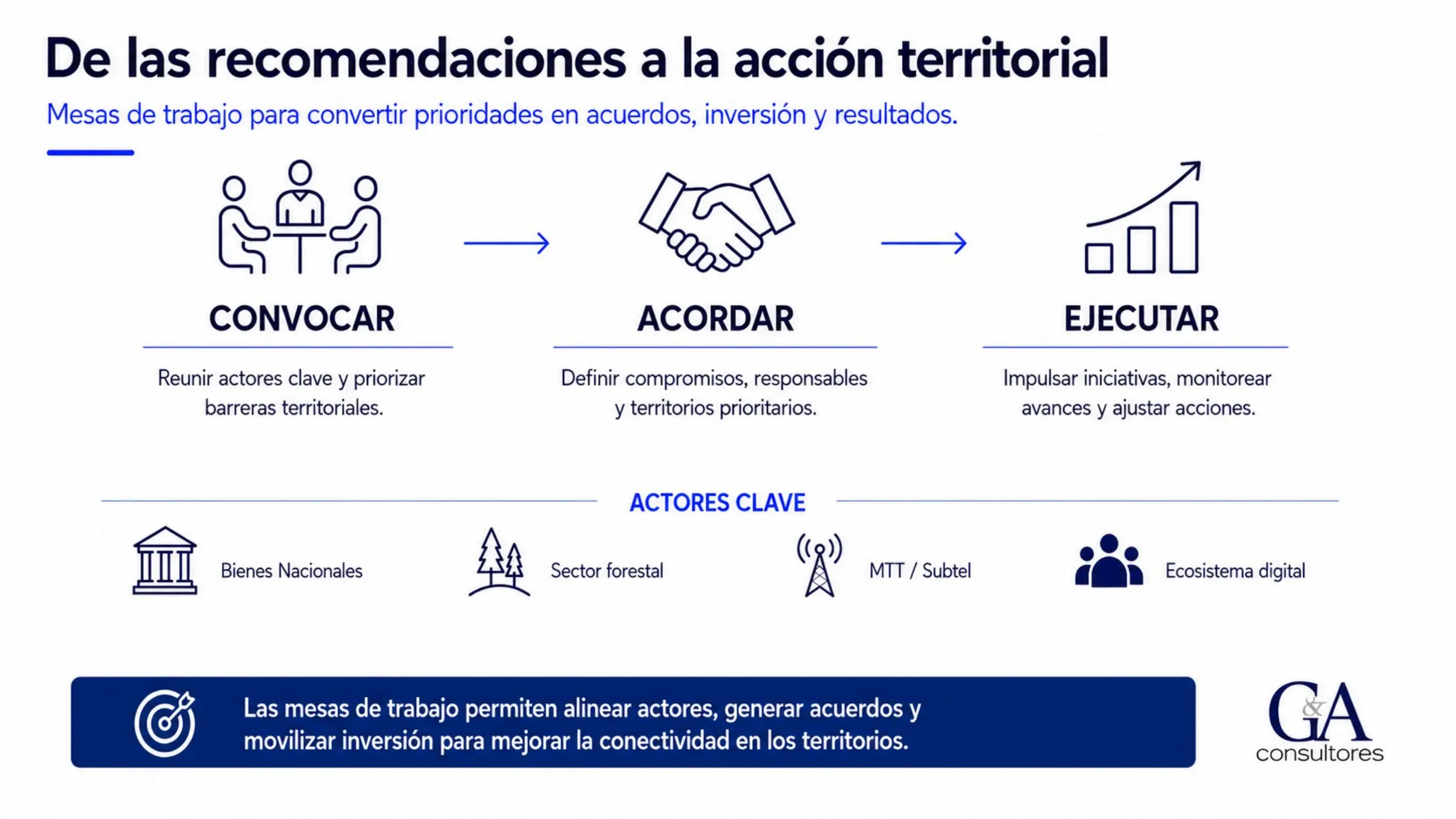 De las recomendaciones a la acción territorial